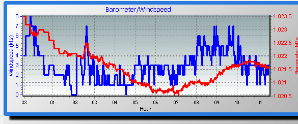 barometer graph